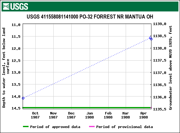 Graph of groundwater level data at USGS 411558081141000 PO-32 FORREST NR MANTUA OH