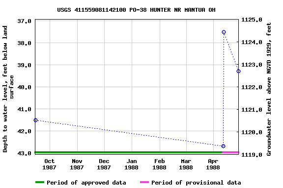 Graph of groundwater level data at USGS 411559081142100 PO-38 HUNTER NR MANTUA OH