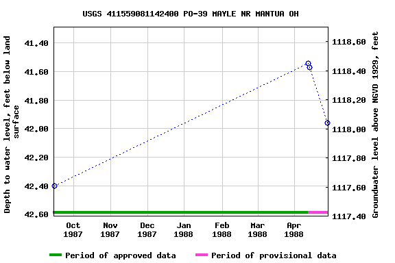 Graph of groundwater level data at USGS 411559081142400 PO-39 MAYLE NR MANTUA OH