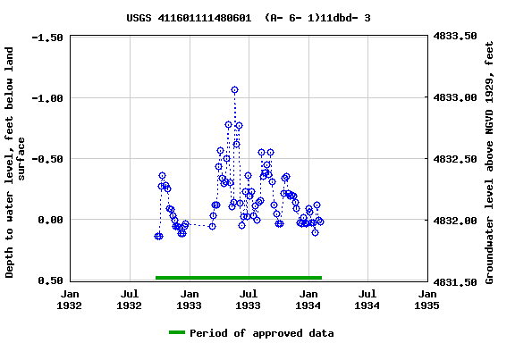 Graph of groundwater level data at USGS 411601111480601  (A- 6- 1)11dbd- 3