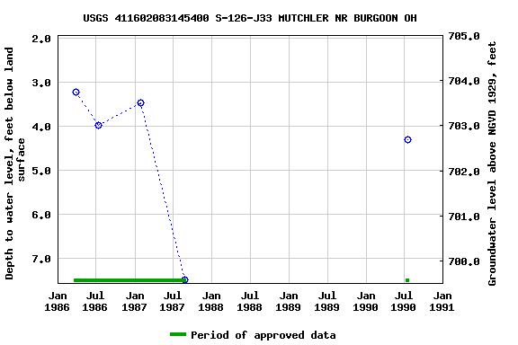 Graph of groundwater level data at USGS 411602083145400 S-126-J33 MUTCHLER NR BURGOON OH