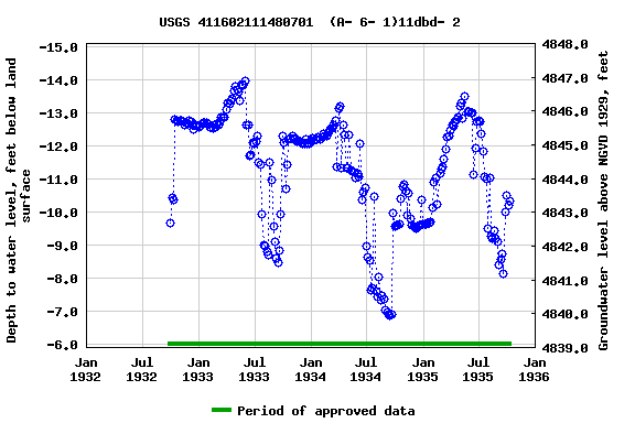 Graph of groundwater level data at USGS 411602111480701  (A- 6- 1)11dbd- 2