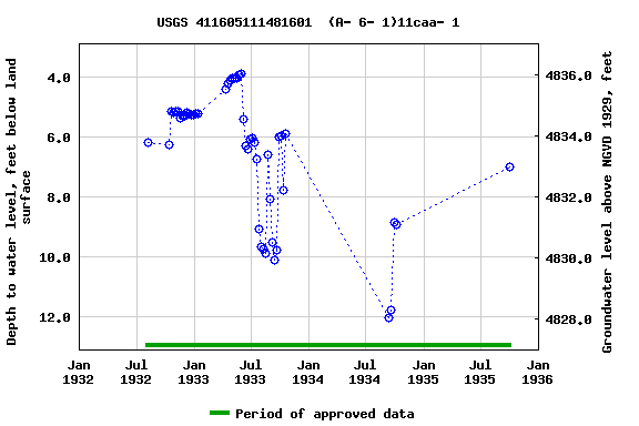 Graph of groundwater level data at USGS 411605111481601  (A- 6- 1)11caa- 1