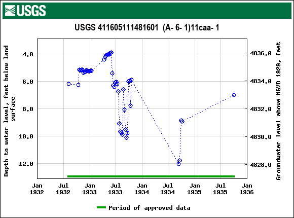 Graph of groundwater level data at USGS 411605111481601  (A- 6- 1)11caa- 1