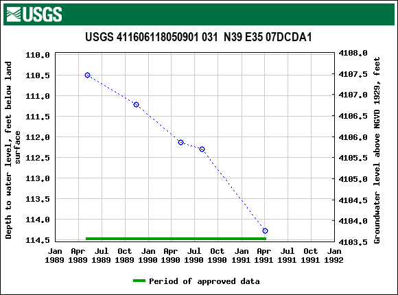 Graph of groundwater level data at USGS 411606118050901 031  N39 E35 07DCDA1