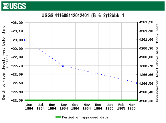 Graph of groundwater level data at USGS 411608112012401  (B- 6- 2)12bbb- 1