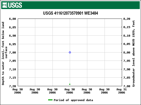 Graph of groundwater level data at USGS 411612073570901 WE3484