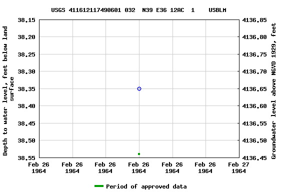 Graph of groundwater level data at USGS 411612117490601 032  N39 E36 12AC  1    USBLM