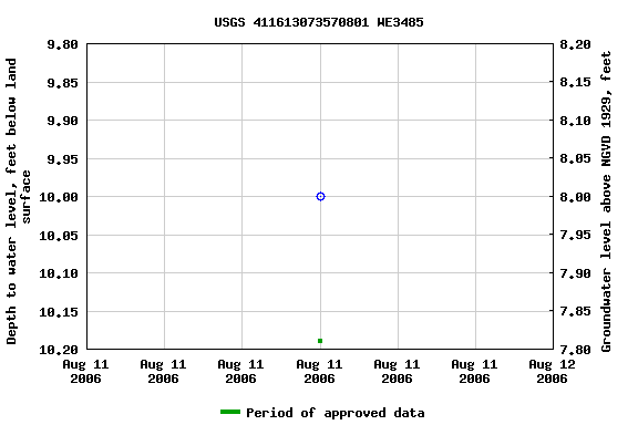 Graph of groundwater level data at USGS 411613073570801 WE3485