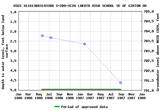 Graph of groundwater level data at USGS 411613083193300 S-208-SC26 LAKOTA HIGH SCHOOL SE OF GIRTON OH