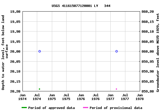 Graph of groundwater level data at USGS 411615077120001 LY   344