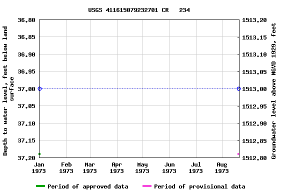 Graph of groundwater level data at USGS 411615079232701 CR   234