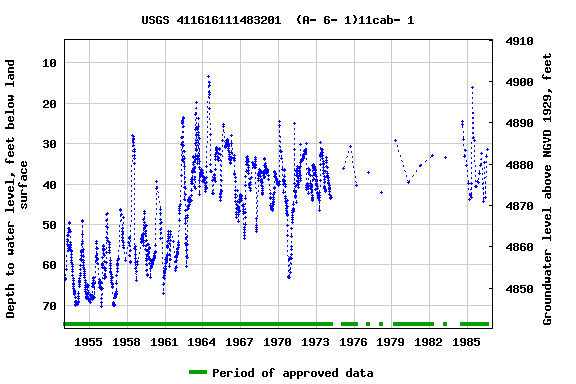 Graph of groundwater level data at USGS 411616111483201  (A- 6- 1)11cab- 1