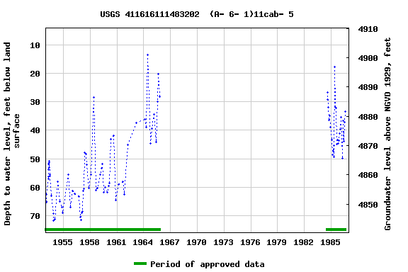 Graph of groundwater level data at USGS 411616111483202  (A- 6- 1)11cab- 5