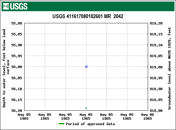 Graph of groundwater level data at USGS 411617080182601 MR  2042