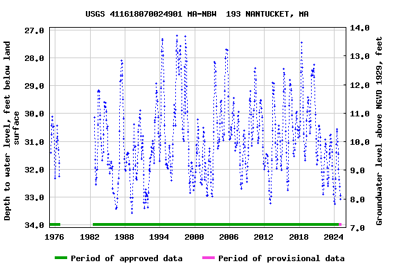 Graph of groundwater level data at USGS 411618070024901 MA-NBW  193 NANTUCKET, MA