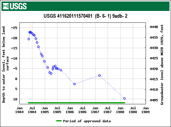 Graph of groundwater level data at USGS 411620111570401  (B- 6- 1) 9adb- 2