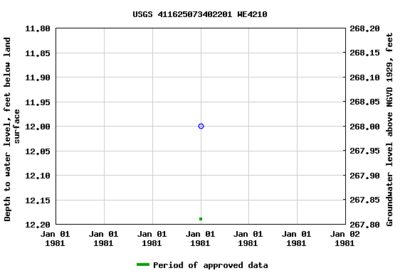 Graph of groundwater level data at USGS 411625073402201 WE4210