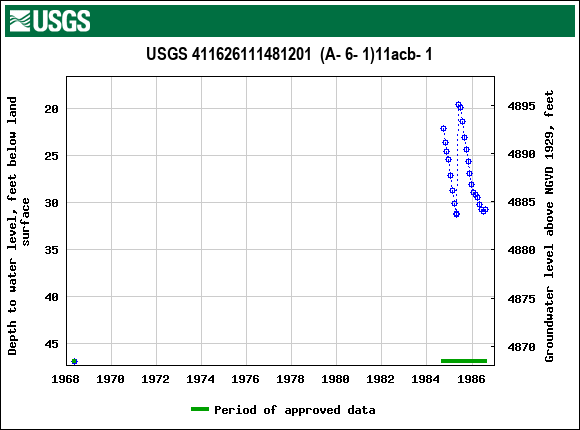 Graph of groundwater level data at USGS 411626111481201  (A- 6- 1)11acb- 1