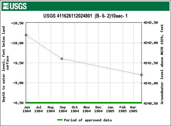 Graph of groundwater level data at USGS 411626112024801  (B- 6- 2)10aac- 1