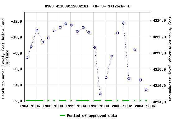 Graph of groundwater level data at USGS 411630112082101  (B- 6- 3)12bcb- 1