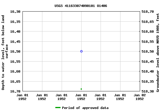 Graph of groundwater level data at USGS 411633074090101 O1406