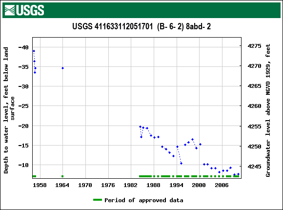 Graph of groundwater level data at USGS 411633112051701  (B- 6- 2) 8abd- 2