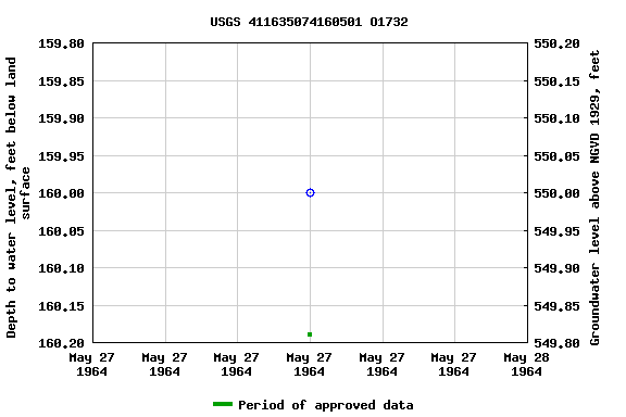 Graph of groundwater level data at USGS 411635074160501 O1732