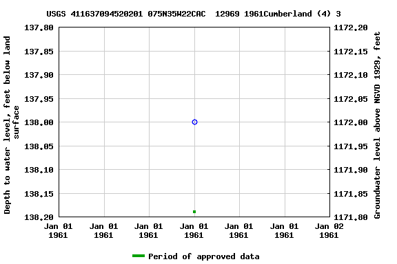 Graph of groundwater level data at USGS 411637094520201 075N35W22CAC  12969 1961Cumberland (4) 3