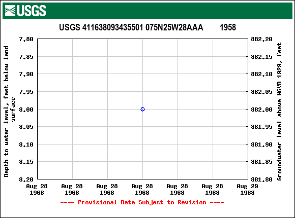 Graph of groundwater level data at USGS 411638093435501 075N25W28AAA        1958