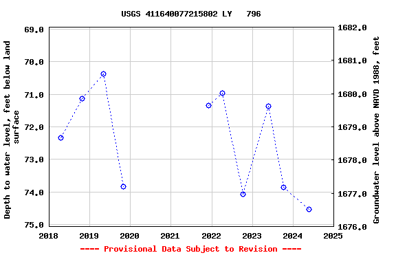 Graph of groundwater level data at USGS 411640077215802 LY   796