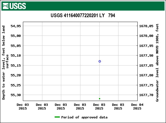 Graph of groundwater level data at USGS 411640077220201 LY   794