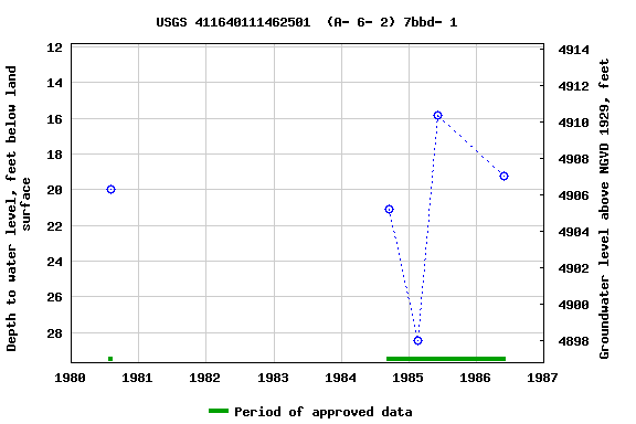 Graph of groundwater level data at USGS 411640111462501  (A- 6- 2) 7bbd- 1