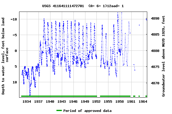 Graph of groundwater level data at USGS 411641111472701  (A- 6- 1)12aad- 1
