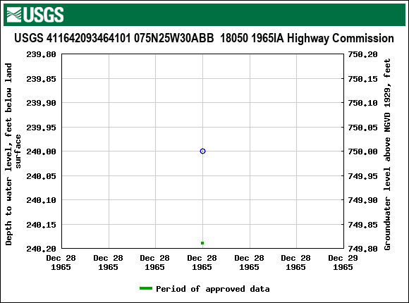 Graph of groundwater level data at USGS 411642093464101 075N25W30ABB  18050 1965IA Highway Commission