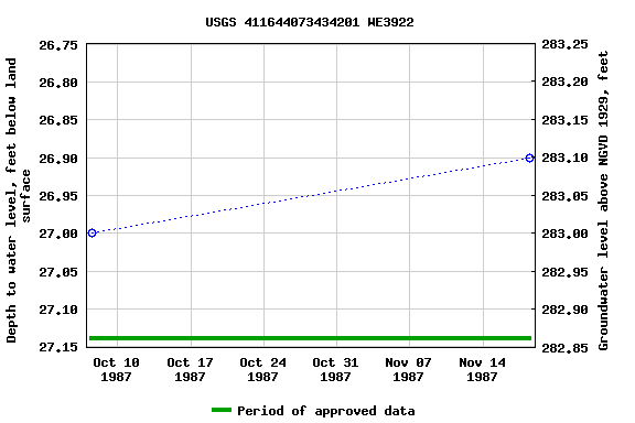 Graph of groundwater level data at USGS 411644073434201 WE3922