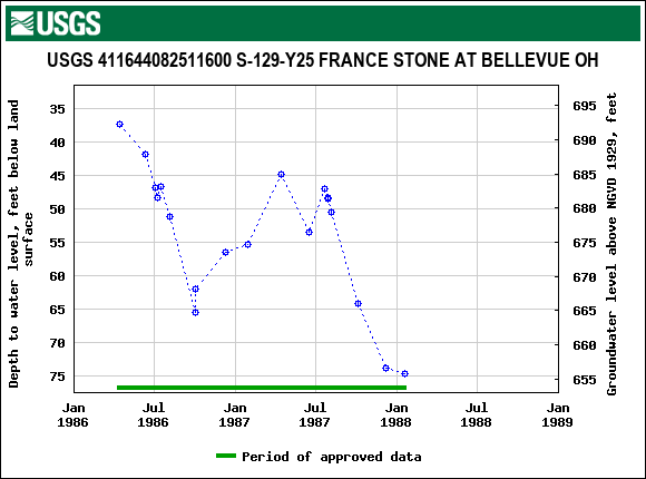 Graph of groundwater level data at USGS 411644082511600 S-129-Y25 FRANCE STONE AT BELLEVUE OH