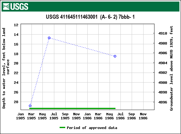 Graph of groundwater level data at USGS 411645111463001  (A- 6- 2) 7bbb- 1