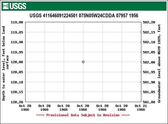 Graph of groundwater level data at USGS 411646091224501 075N05W24CDDA 07957 1956