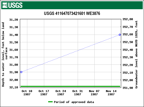 Graph of groundwater level data at USGS 411647073421601 WE3876