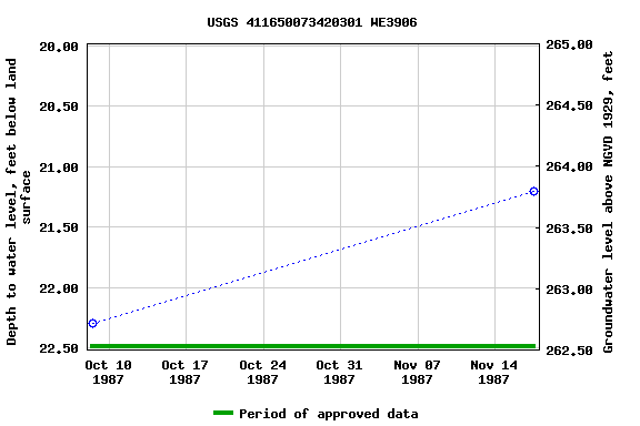 Graph of groundwater level data at USGS 411650073420301 WE3906