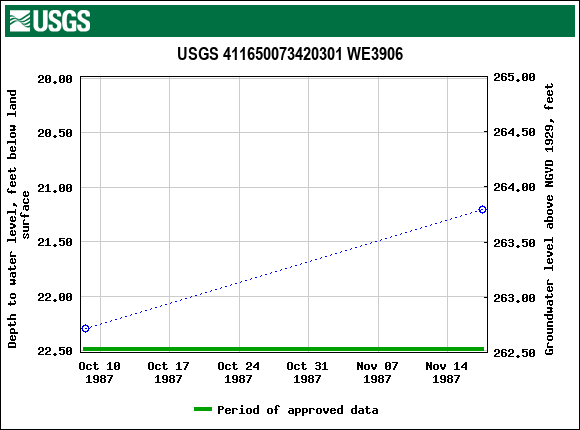 Graph of groundwater level data at USGS 411650073420301 WE3906