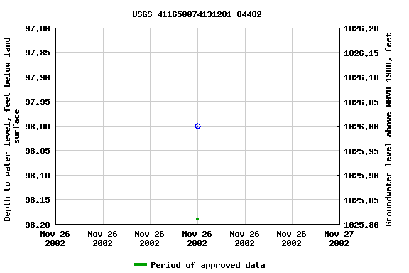 Graph of groundwater level data at USGS 411650074131201 O4482