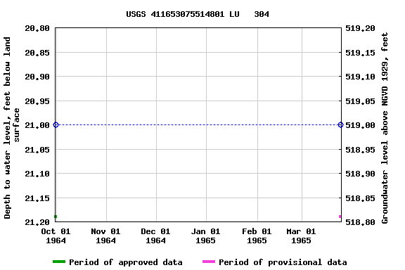 Graph of groundwater level data at USGS 411653075514801 LU   304