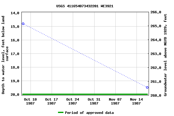 Graph of groundwater level data at USGS 411654073432201 WE3921