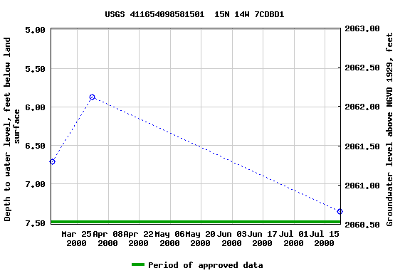 Graph of groundwater level data at USGS 411654098581501  15N 14W 7CDBD1