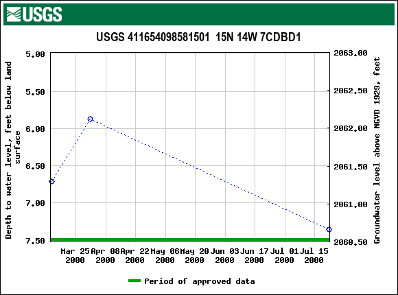 Graph of groundwater level data at USGS 411654098581501  15N 14W 7CDBD1