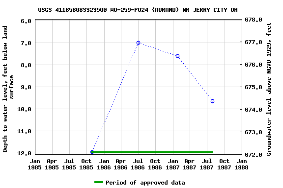 Graph of groundwater level data at USGS 411658083323500 WO-259-PO24 (AURAND) NR JERRY CITY OH