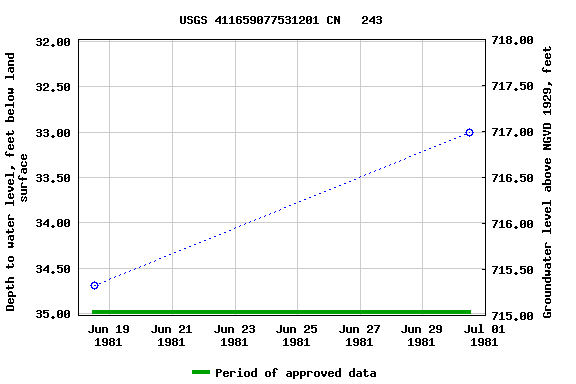 Graph of groundwater level data at USGS 411659077531201 CN   243