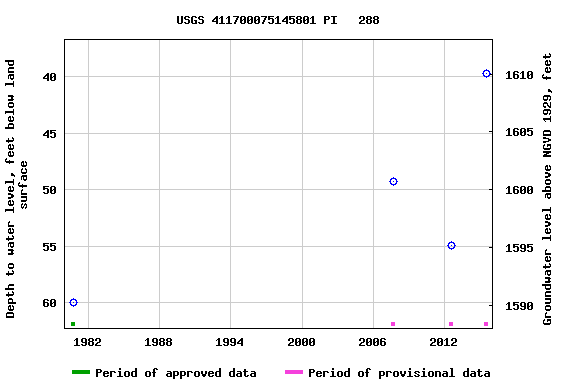 Graph of groundwater level data at USGS 411700075145801 PI   288